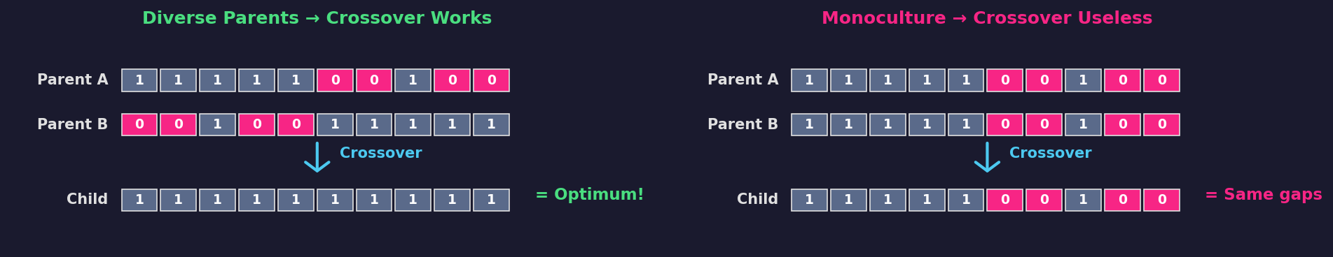 Crossover with diverse vs identical parents