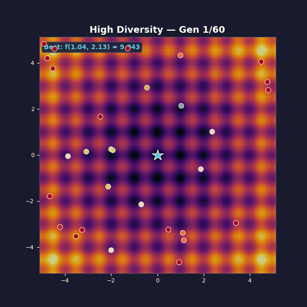 High diversity, no convergence