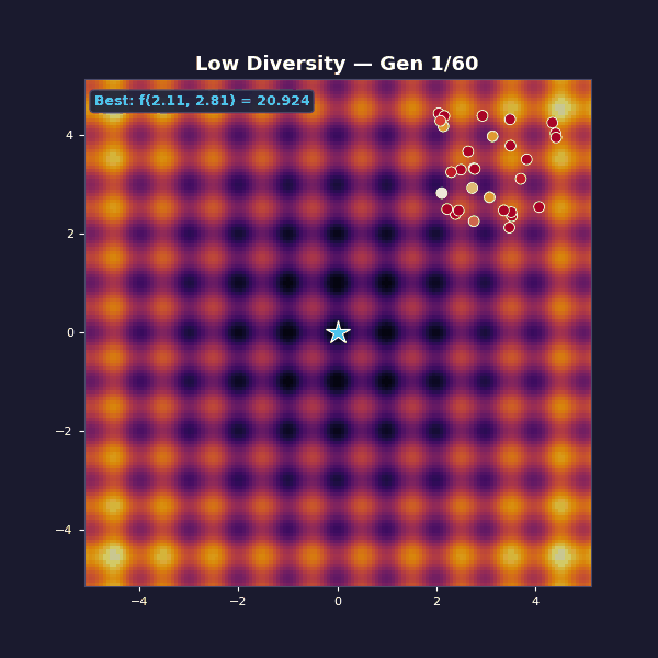 Low diversity, stuck in local optimum
