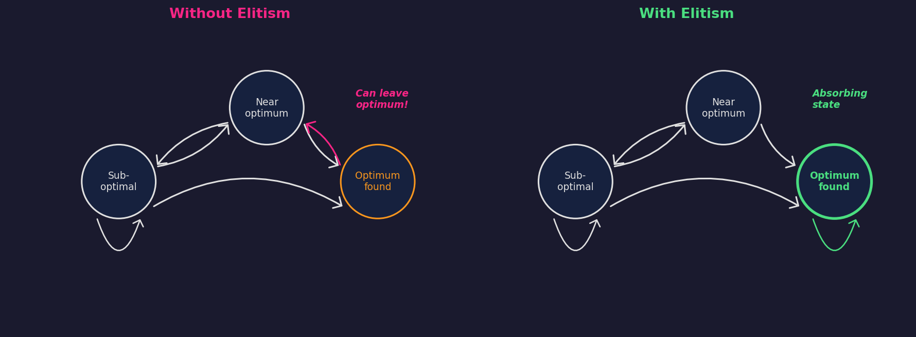 Markov chain: without vs with elitism