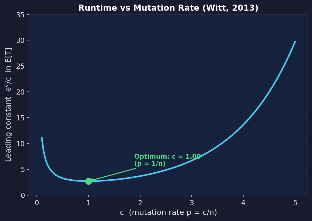 Runtime vs mutation rate: e^c/c curve