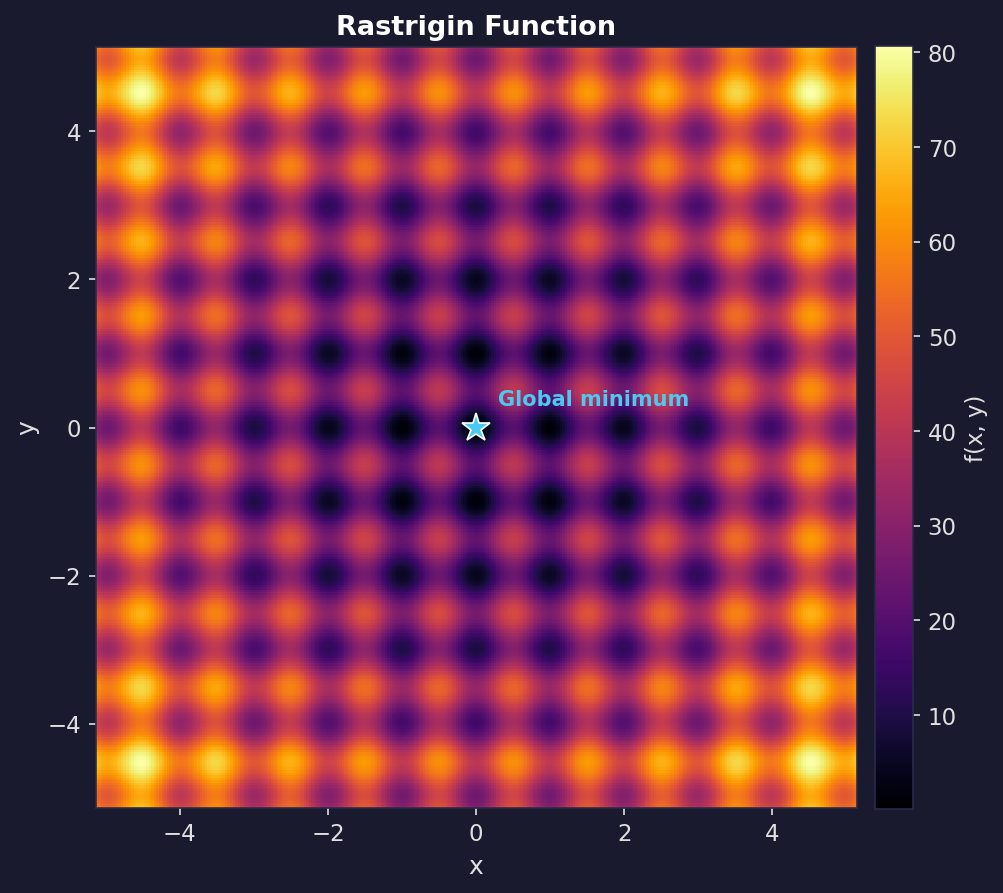 The Rastrigin function in two dimensions