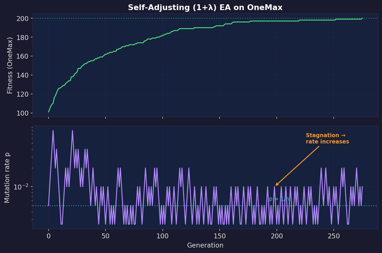 Self-adjusting mutation rate on OneMax