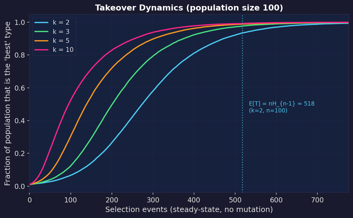 Takeover curves for different tournament sizes