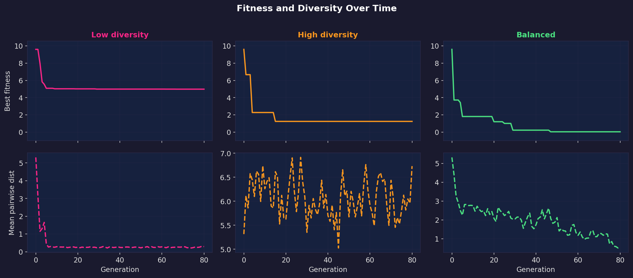 Time series: best fitness and diversity for all three regimes