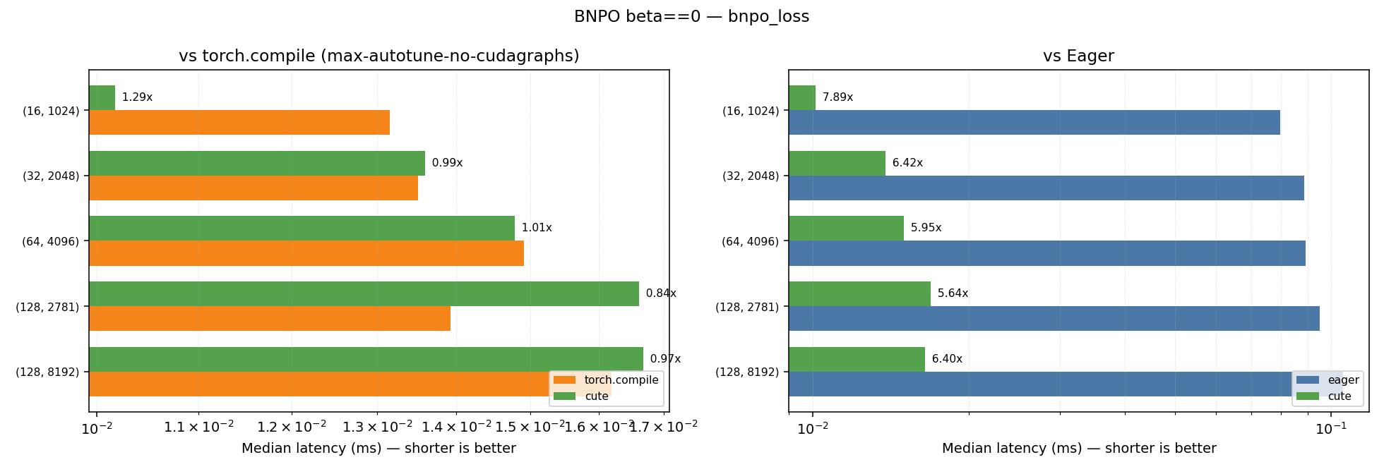BNPO beta=0 — fused forward+backward kernel speedup