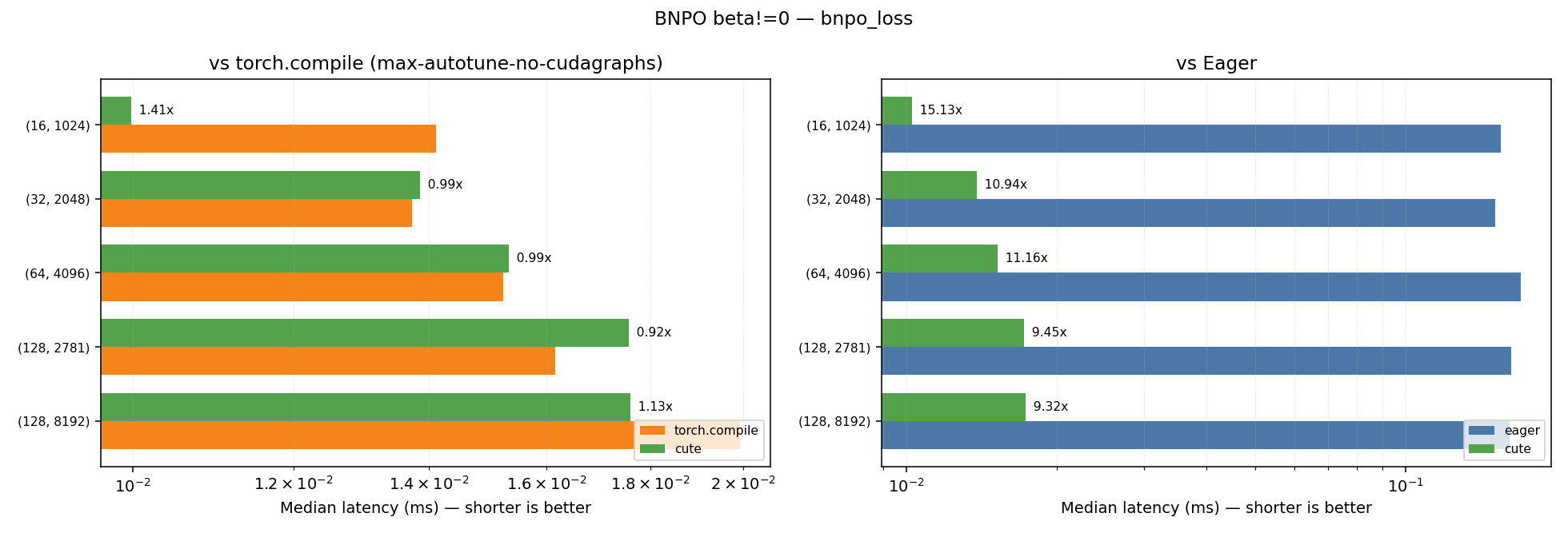 BNPO beta!=0 — fused forward+backward kernel speedup