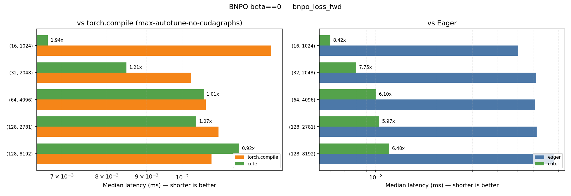 BNPO beta=0 — forward kernel speedup