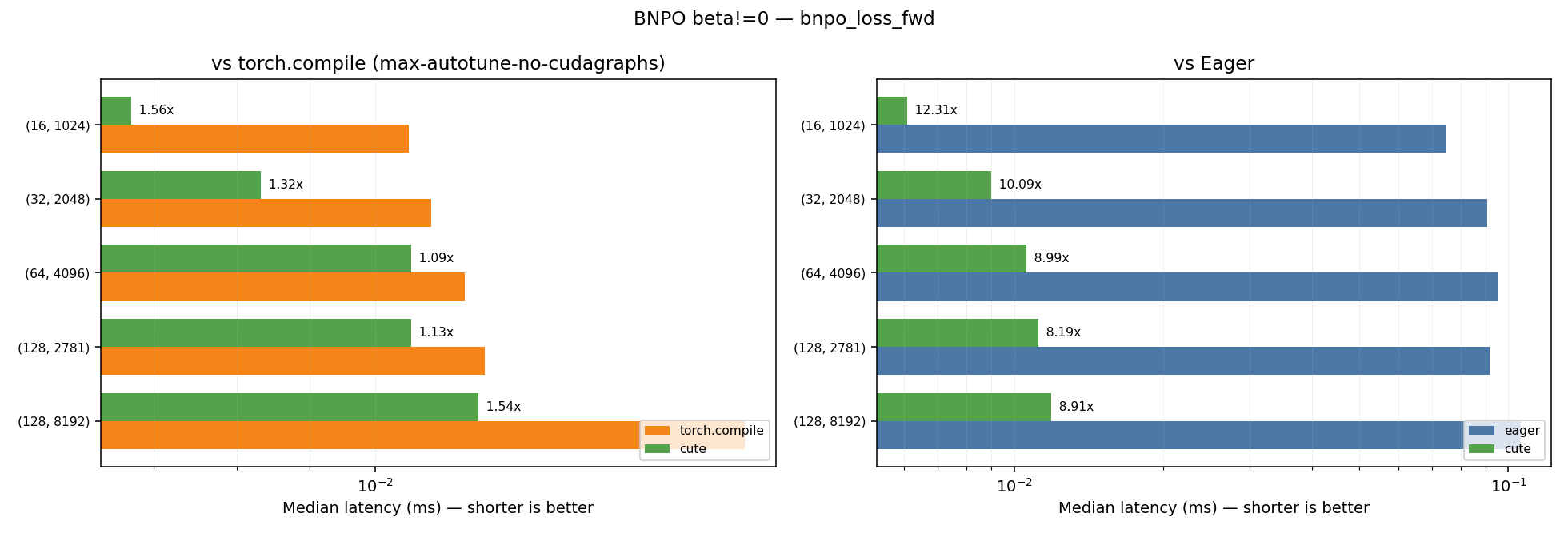 BNPO beta!=0 — forward kernel speedup