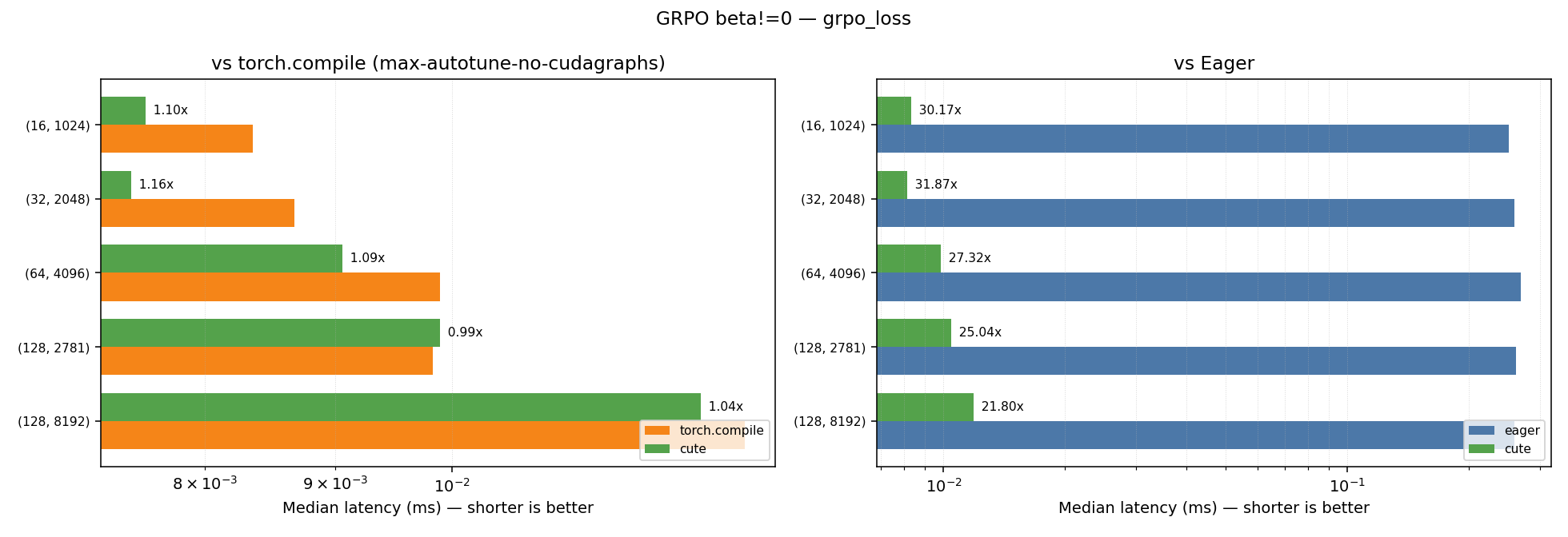 GRPO beta!=0 — fused forward+backward kernel speedup