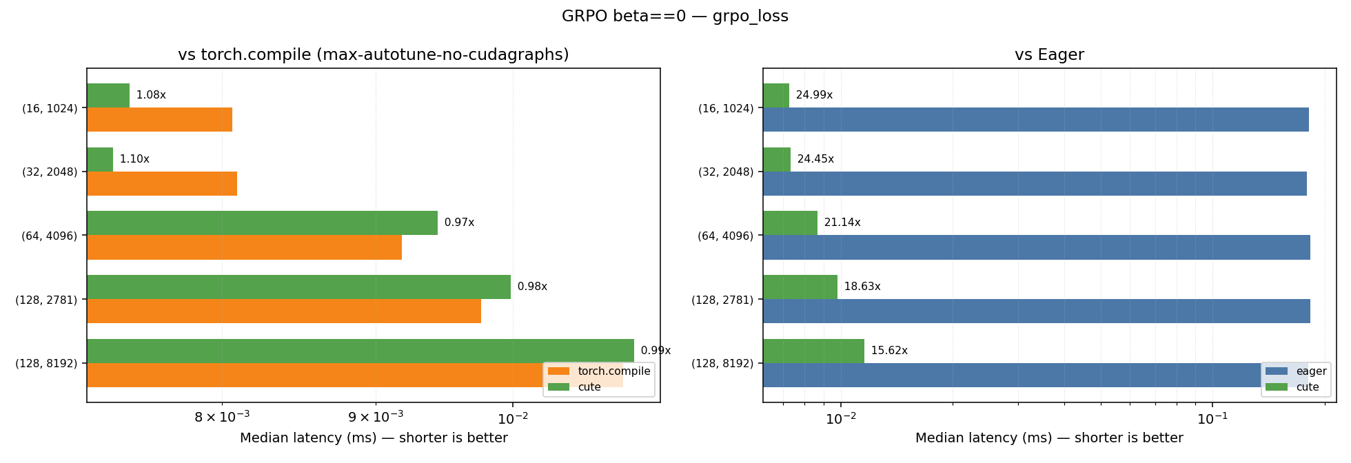 GRPO beta=0 — fused forward+backward kernel speedup