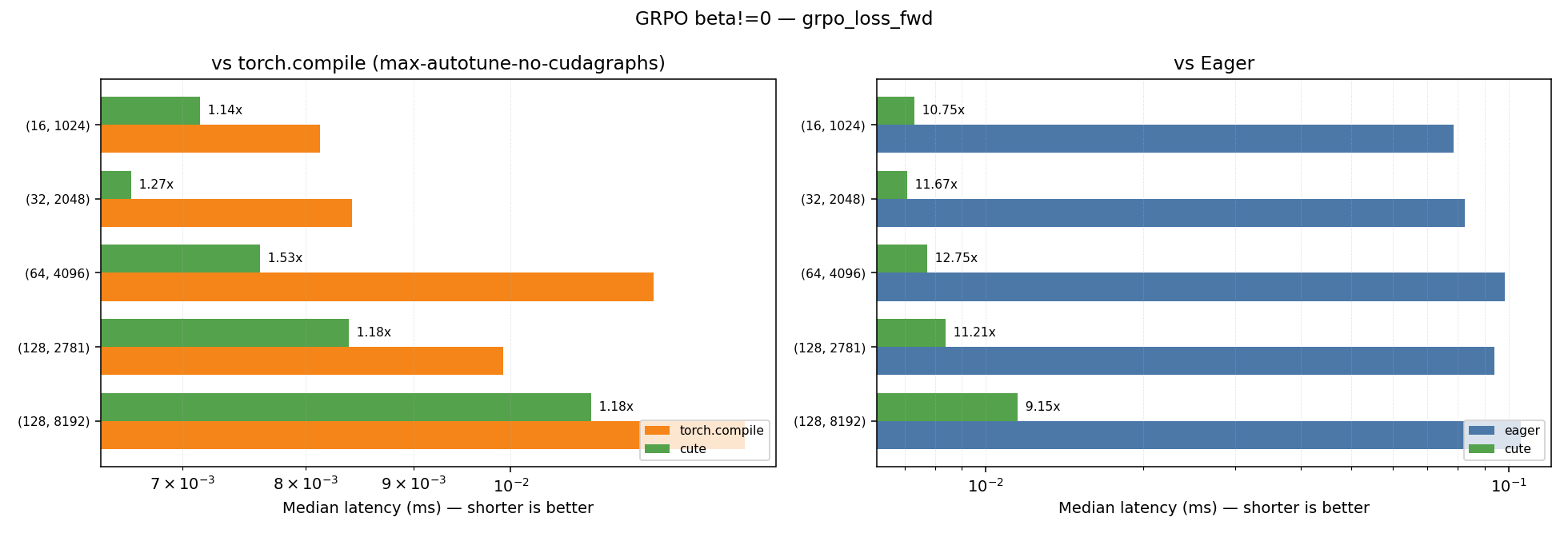 GRPO beta!=0 — forward kernel speedup