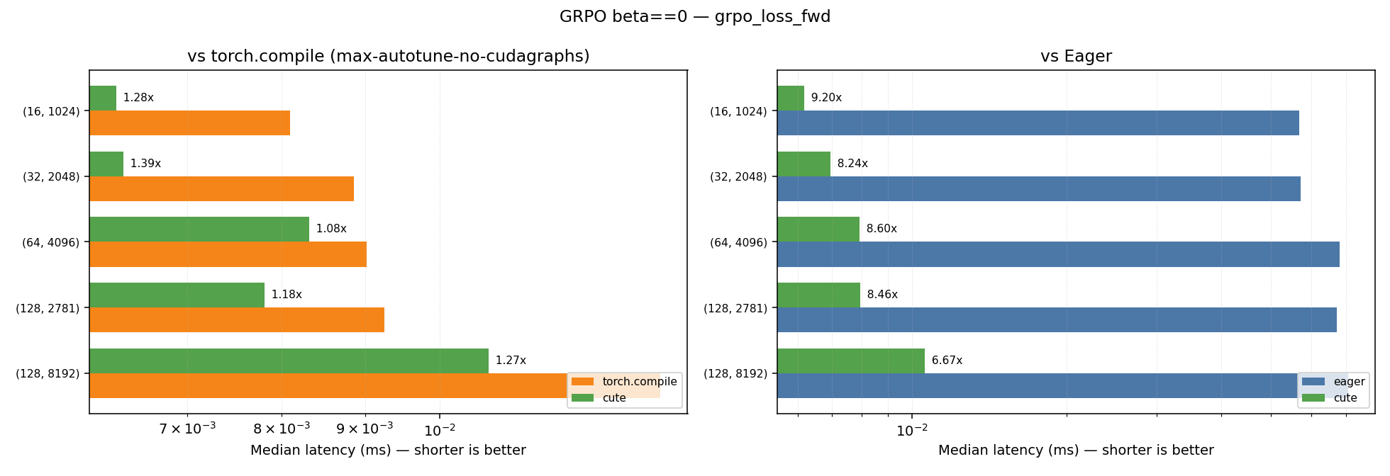 GRPO beta=0 — forward kernel speedup