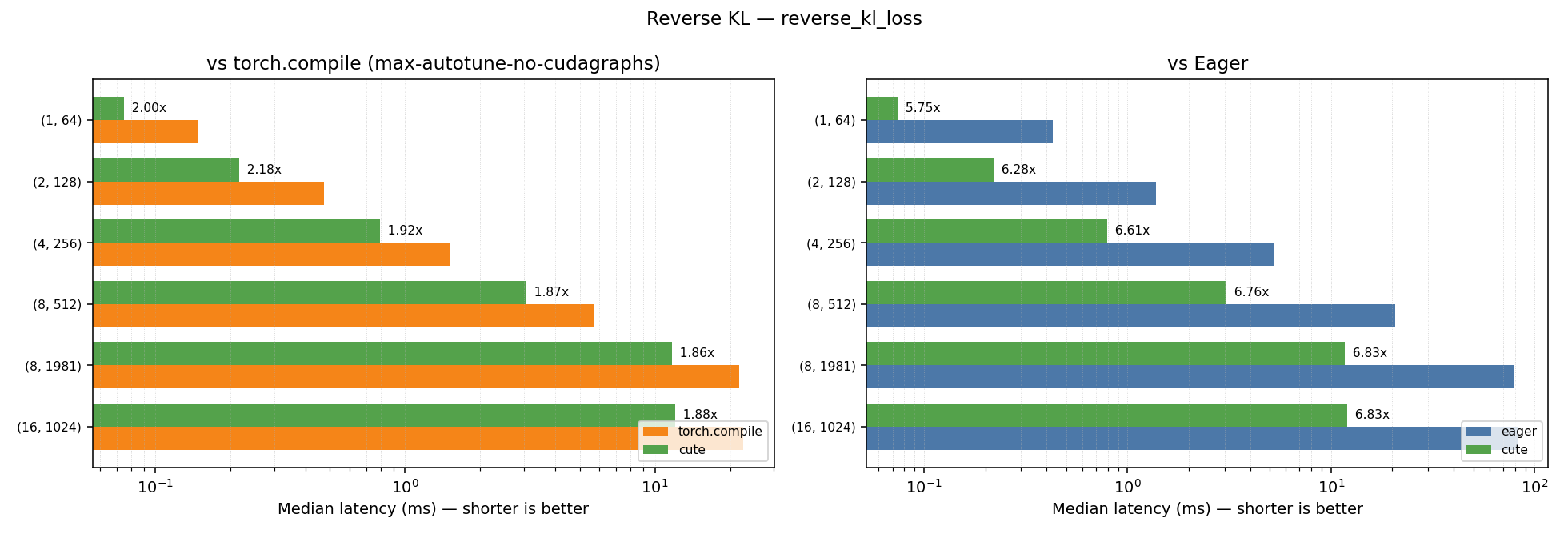Reverse KL — fused forward+backward kernel speedup