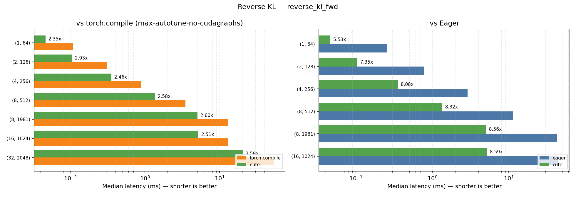 Reverse KL — forward kernel speedup