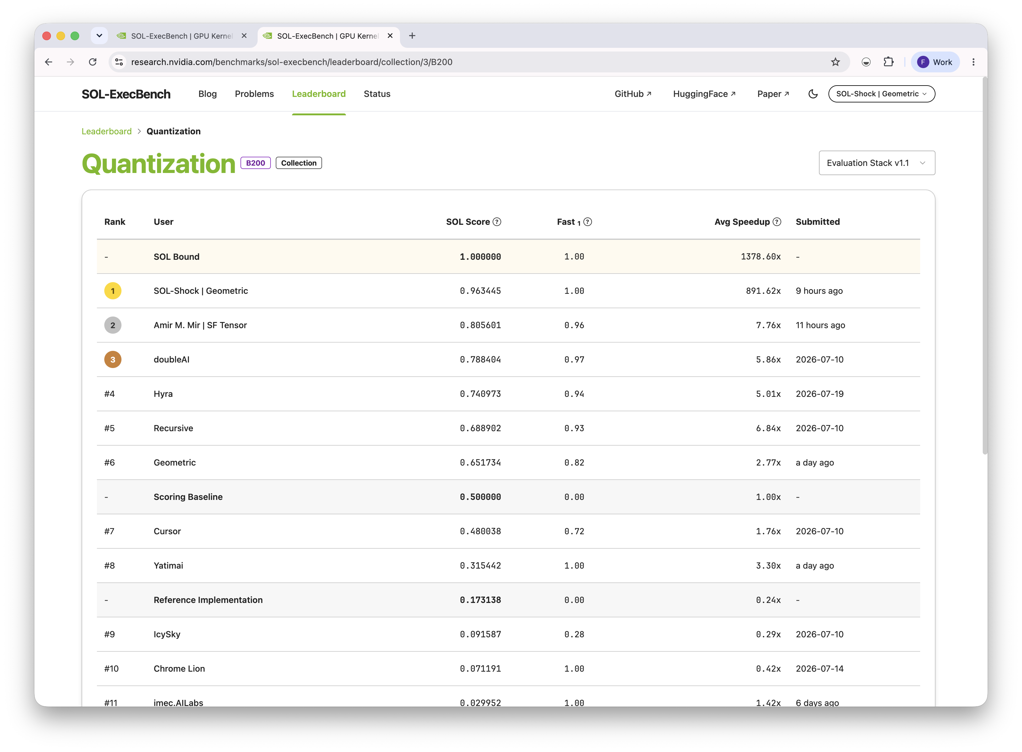 Quantization leaderboard on B200: SOL-Shock | Geometric ranked #1 with a SOL score of 0.963