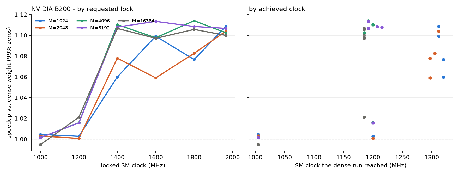 B200, speedup vs. locked clock