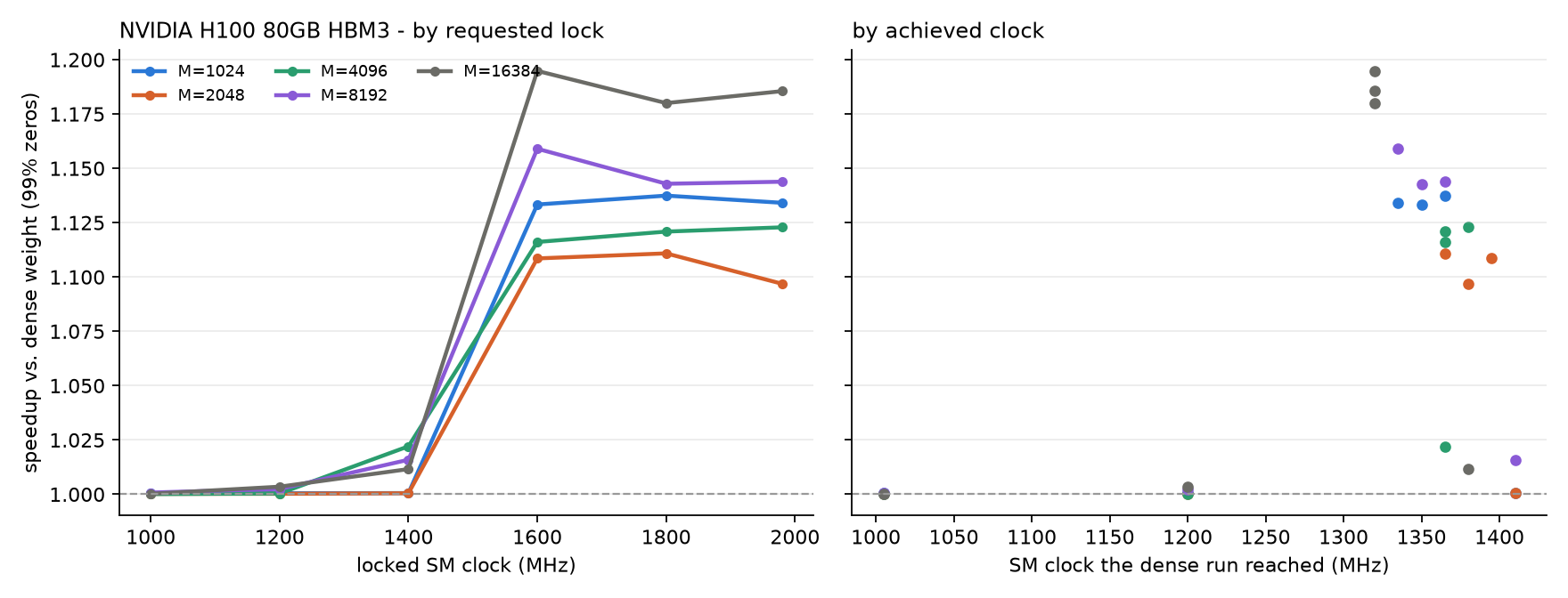 H100, speedup vs. locked clock