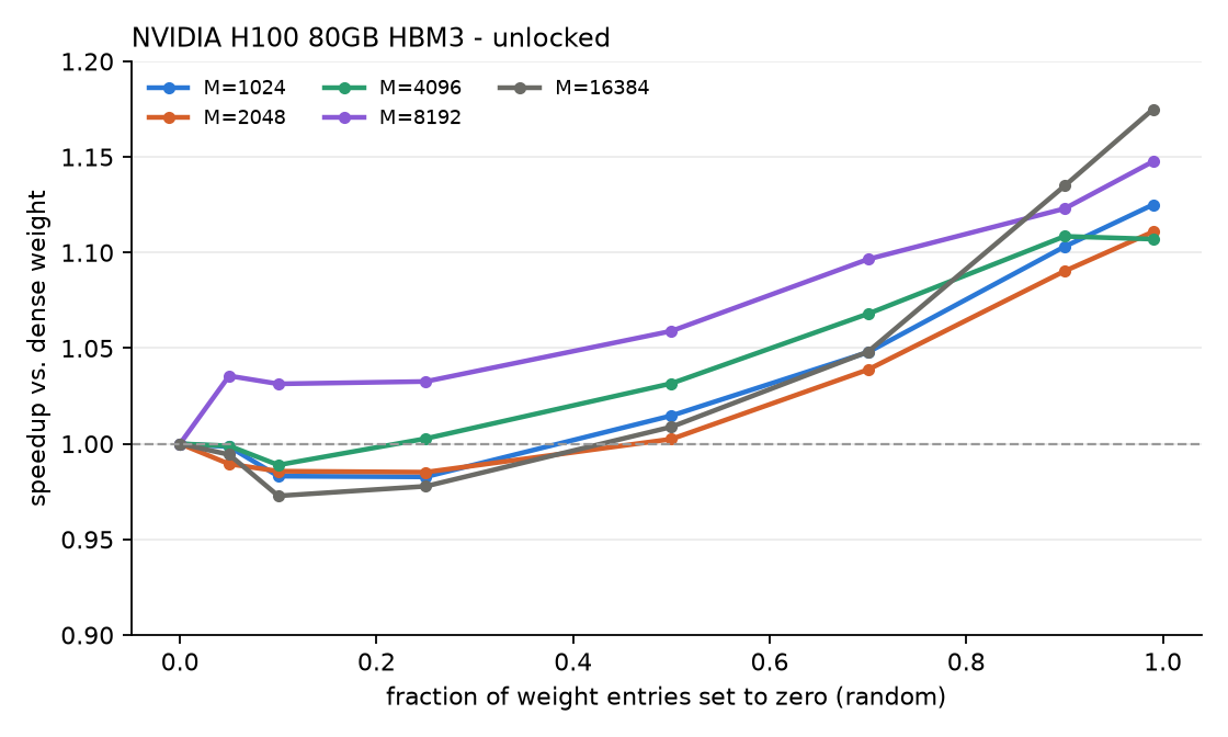 H100, free-running clocks