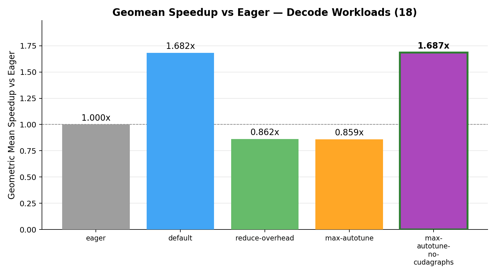 Geomean Speedup vs Eager - Decode Workloads