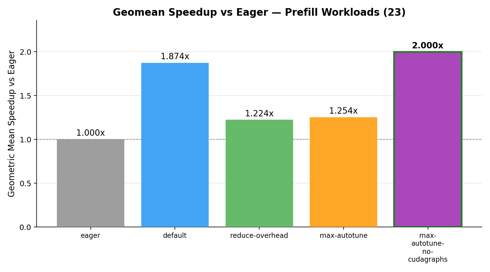 Geomean Speedup vs Eager — Prefill Workloads