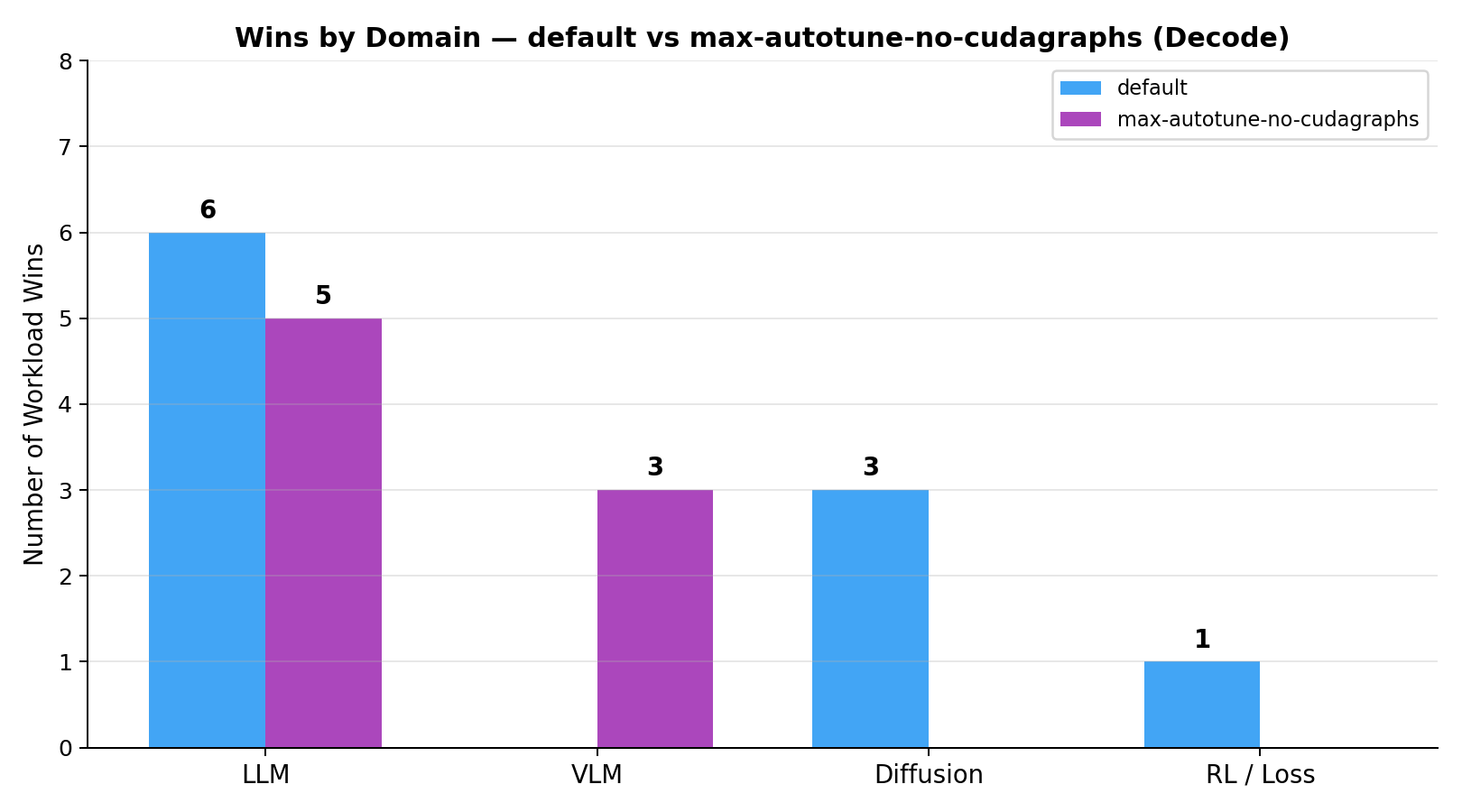 Wins by Domain - Decode