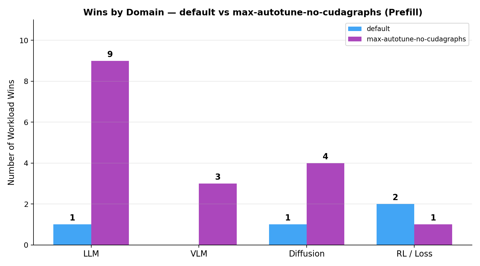 Wins by Domain — Prefill